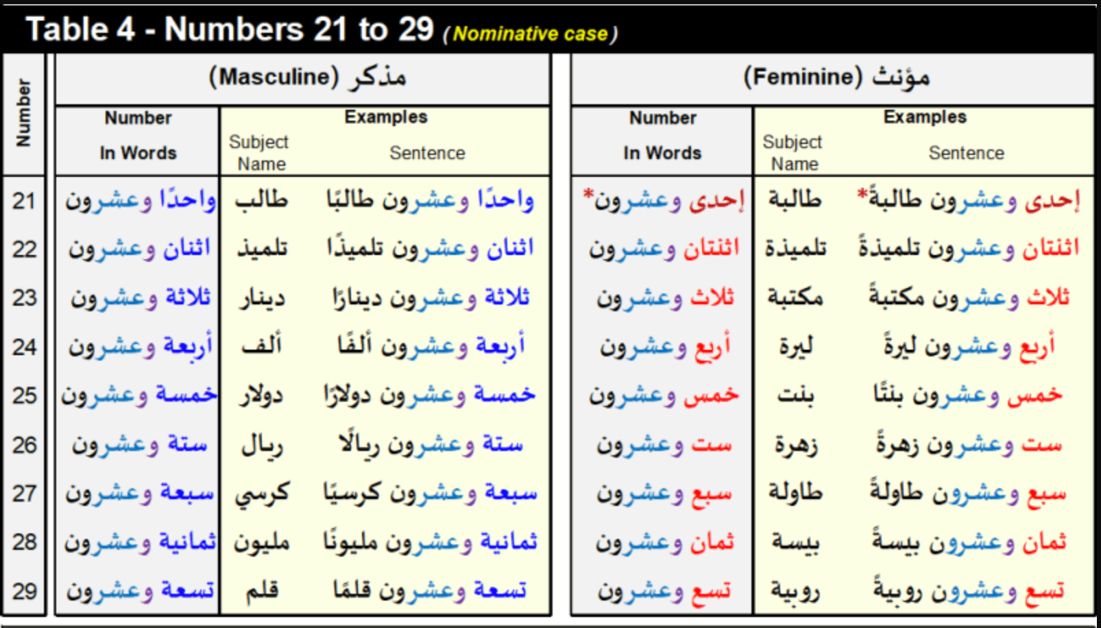 Number to Arabic Words Translation Table 4